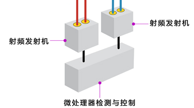 金屬檢測(cè)機(jī)突破性改革一多線圈結(jié)構(gòu)